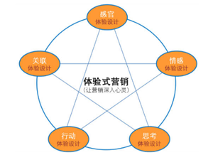 体验营销是什么营销方式？